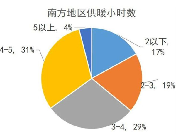 我（wǒ）国南方地区供暖（nuǎn）现状分析